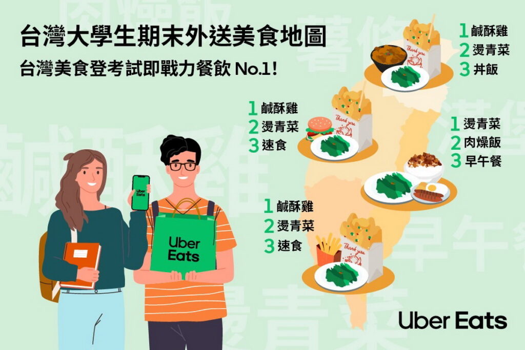 Uber Eats 首度公布「大學生期末外送美食地圖」，發現「台灣美食」登全台熱銷餐飲榜冠軍。（Uber Eats 提供）